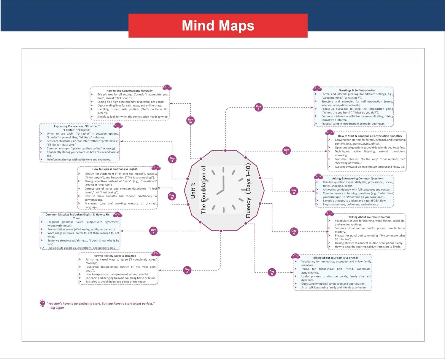 Disha 90 Days Spoken English Course | Speak Daily Use Confident English in just 90 Days | Grammar Briefs, Tips, Common Mistakes, Mind Maps & Checklist | India s Wonder Girl Janhavi Panwar - Image 3