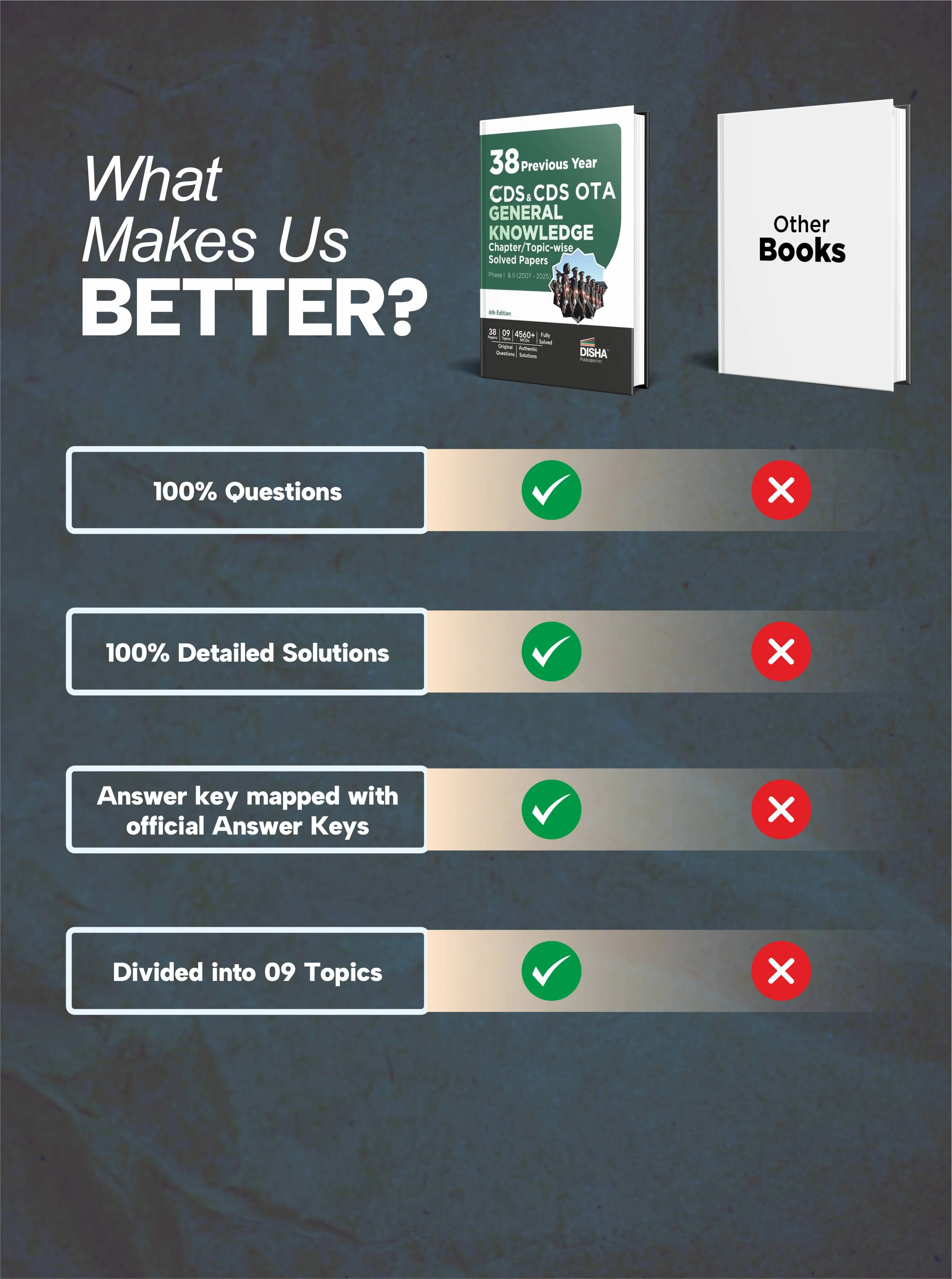 Disha Combo (3 Books) 38 Topic-wise CDS OTA English & General Knowledge Previous Year Solved Papers (2007 - 2025) Phase I & II with Free Quarterly Magazine Issue - 6th Edition | Question Bank - Image 6