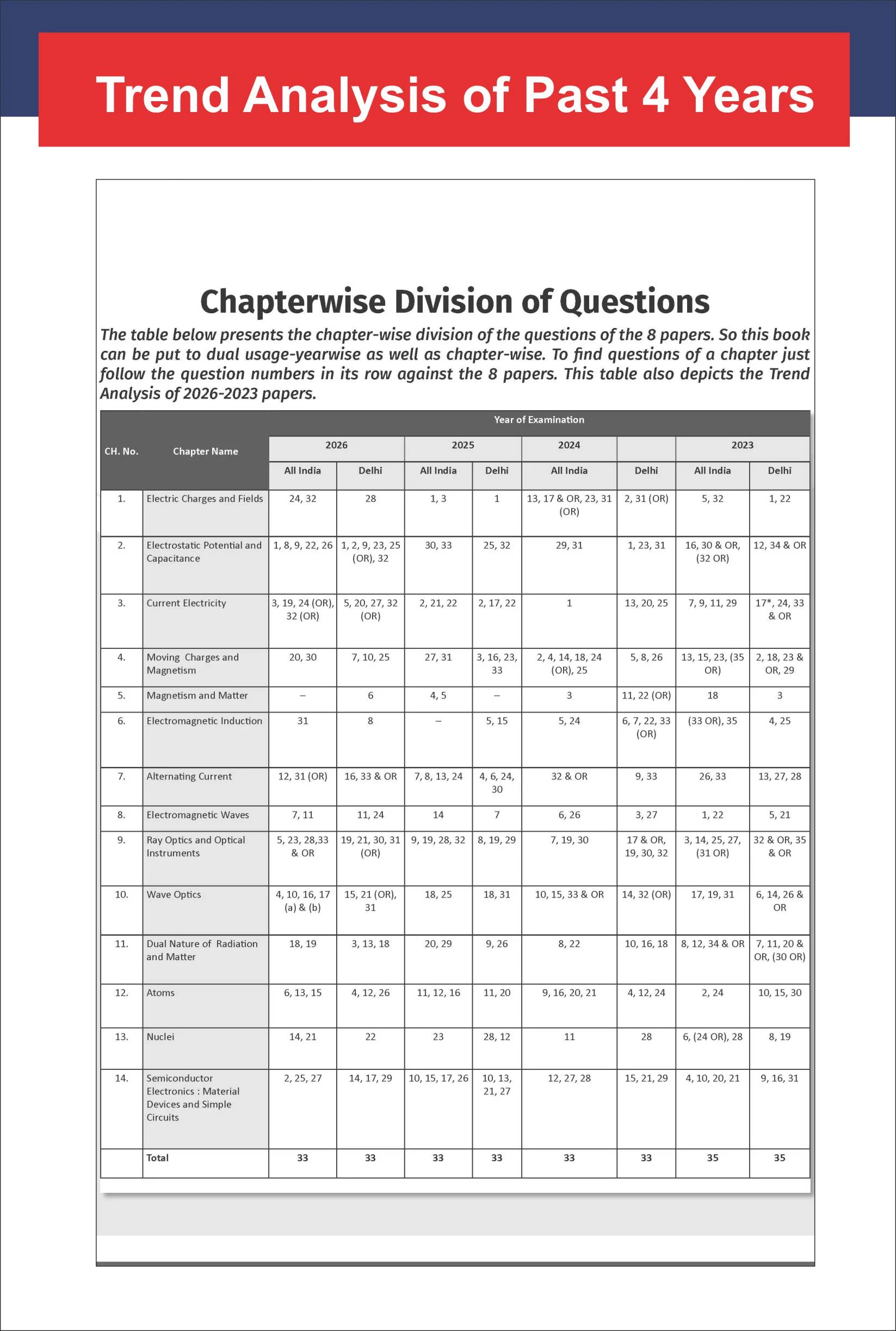 Disha Combo (4 Books) 14 Years CBSE Class 12 Solved Physics, Chemistry, Mathematics & English Core Previous Year-wise Question Papers (2013 - 2026) 5th Edn | PYQs 2027 | CBSE Question Bank Class XII - Image 9