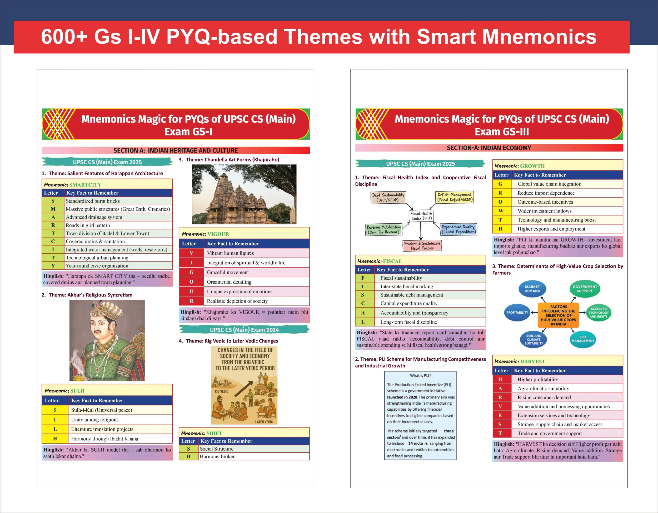 Disha Mnemonics Magic for UPSC Mains - 600+ Civil Services General Studies Papers I to IV PYQ (2025 - 2013) Themes decoded using Mnemonics | Avadh Ojha Special - Image 6