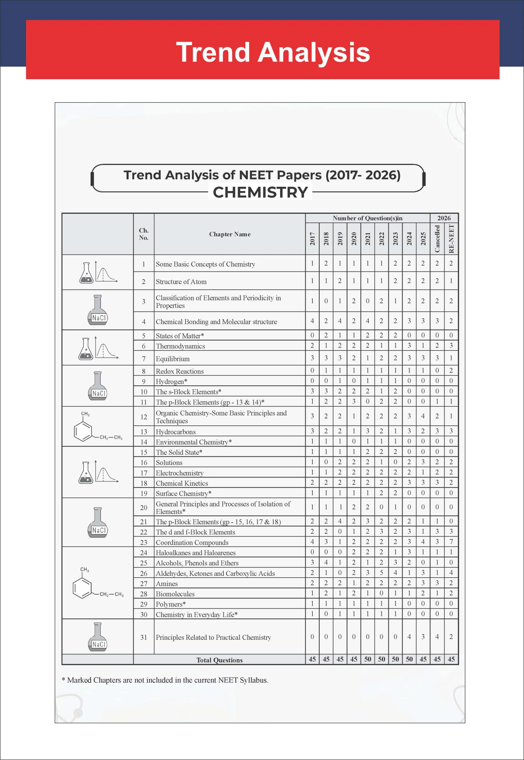 Disha ToppersClub 51 Speed Tests with detailed Solutions for NEET CHEMISTRY | Improve your Speed, Strike Rate & Score 180/ 180 | For NEET 2027 - Image 8